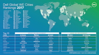 Dell Global WE Cities Rankings 2017 (Quelle: Dell) Dell Global WE Cities Rankings 2017 (Quelle: Dell)