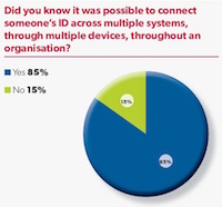 Quelle: Survey Access control in the connected workplace 2017; IFSEC Global Quelle: Survey Access control in the connected workplace 2017; IFSEC Global