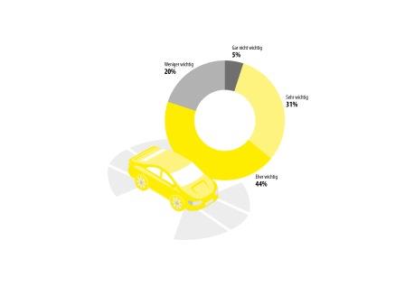 Wie wichtig ist Ihnen, dass bei der Beratung im Autohaus auf die Systeme eingegangen wird?