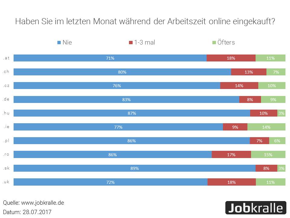 Onlineshopping bei der Arbeit Onlineshopping bei der Arbeit