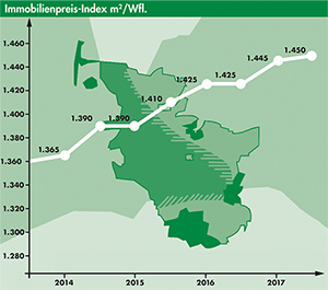 Die Kurve des OTTO STÖBEN-Immobilienbarometers blieb im letzten halben Jahr fast konstant.