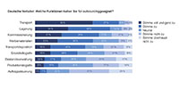 Deutsche Verlader: Welche Funktionen halten Sie für outsourcinggeeignet? Deutsche Verlader: Welche Funktionen halten Sie für outsourcinggeeignet?