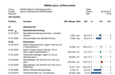 Erfasste Mengen mit prozentualen Abweichungen zu beauftragten Mengen Erfasste Mengen mit prozentualen Abweichungen zu beauftragten Mengen