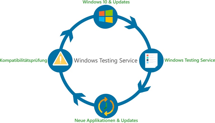 Windows Testing Service Ablauf Windows Testing Service Ablauf