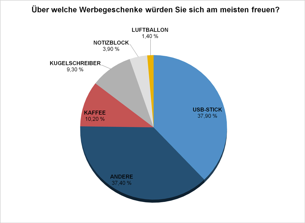 Beliebteste Werbegeschenke - Shoppingvorteil.de