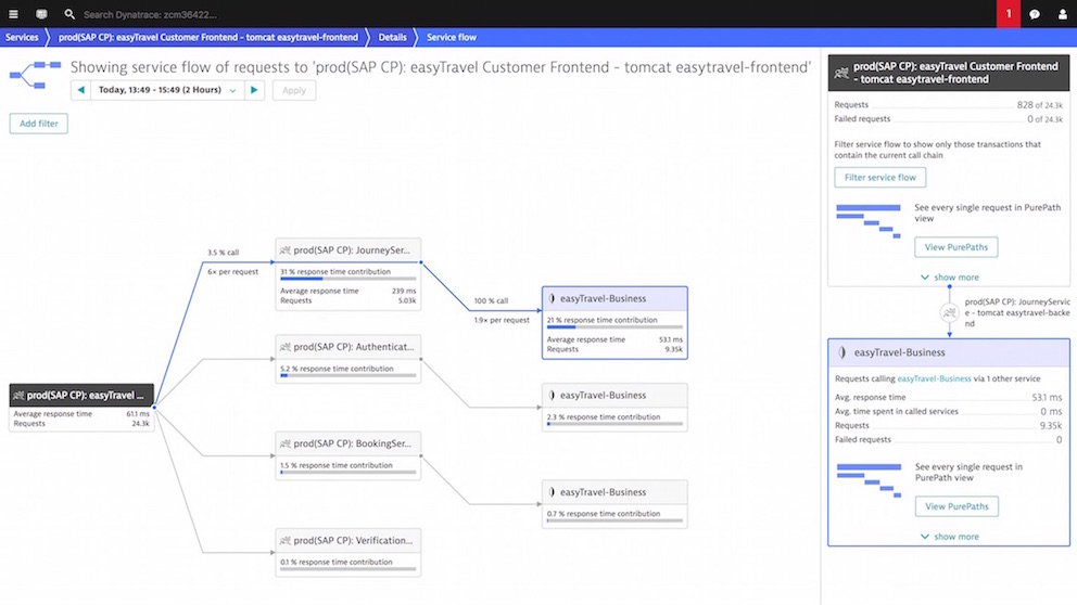 SAP Cloud Plattform-Monitoring mit Dynatrace