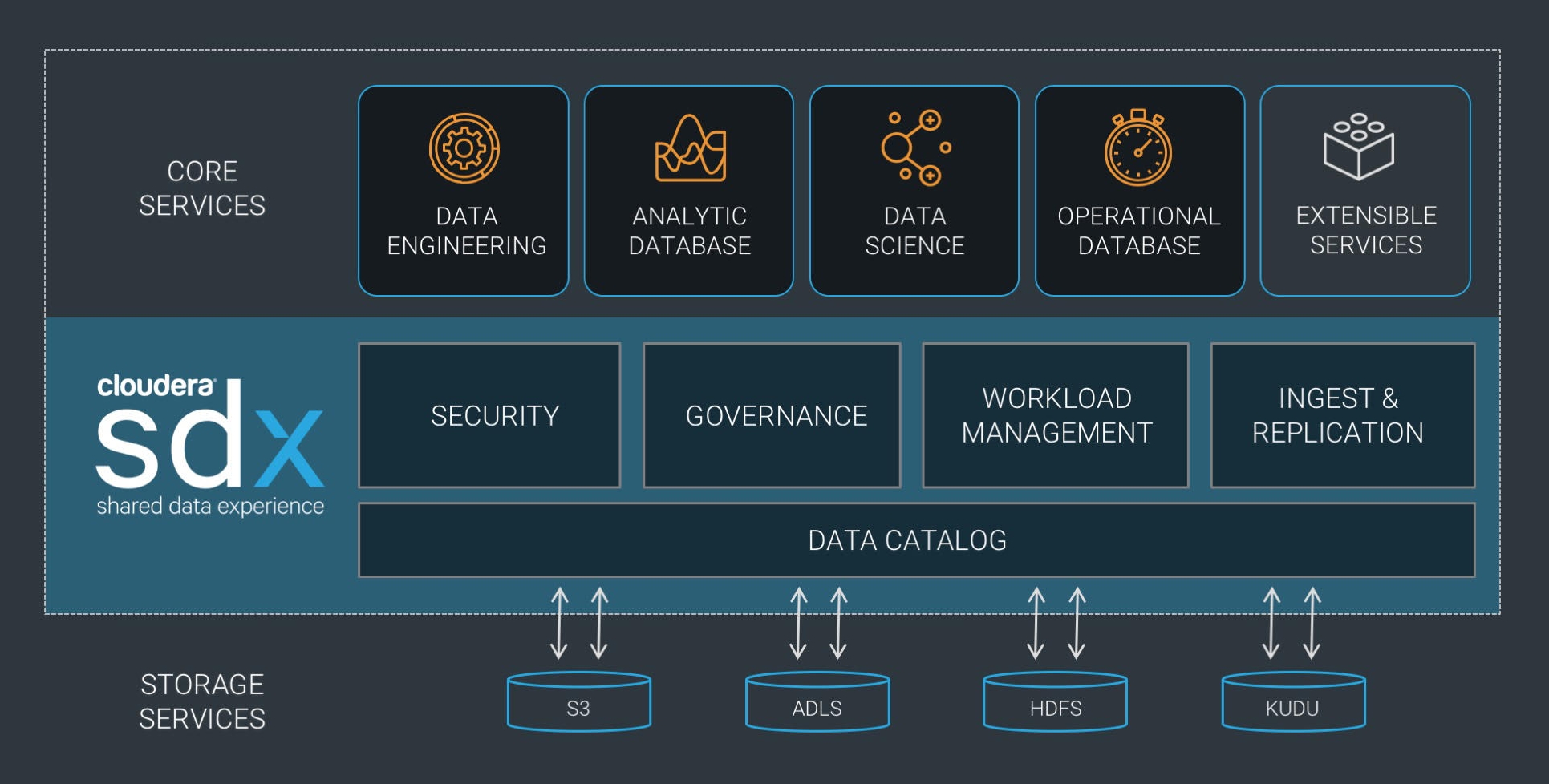 Cloudera SDX ermöglicht Unternehmen eine?Shared Data Experience"