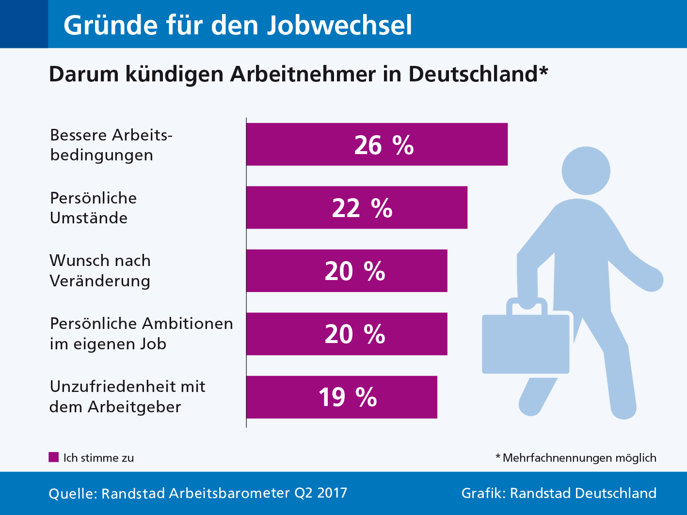 Darum kündigen Arbeitnehmer in Deutschland Darum kündigen Arbeitnehmer in Deutschland