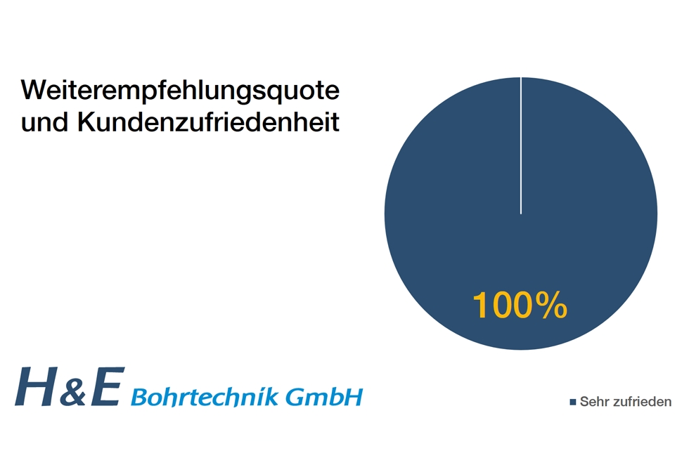 Ergebnisse Kundenbefragung für H&E Bohrtechnik: Im Gesamtergebnis gab es ein?sehr zufrieden?. Ergebnisse Kundenbefragung für H&E Bohrtechnik: Im Gesamtergebnis gab es ein?sehr zufrieden?.