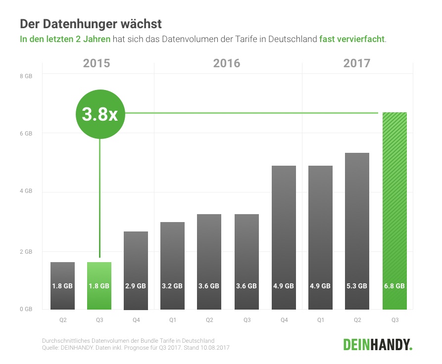 Der Datenhunger wächst©Deinhandy.de
