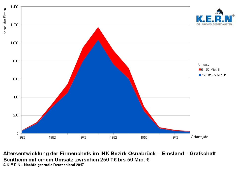 Unternehmensnachfolgen in Osnabrück steigen in nur 5 Jahren um mehr als 60% (Bildquelle: @K.E.R.N - 
