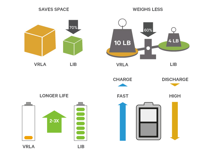 Lithium-Ionen-Batterien - Die neue Energiesparlösung von Vertiv für USVs (Bildquelle: @Vertiv)