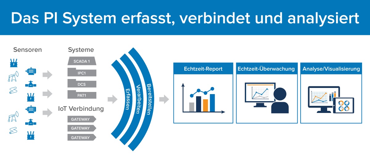 Das PI System von OSIsoft erfasst, verbindet und analysiert. (Bildquelle: OSIsoft Europe GmbH) Das PI System von OSIsoft erfasst, verbindet und analysiert. (Bildquelle: OSIsoft Europe GmbH)