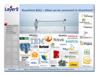 Fremdaten in SharePoint Listen - ganz einfach eingebunden Fremdaten in SharePoint Listen - ganz einfach eingebunden