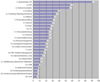 Marktstudie 2010: In diese Bereiche investieren Callcenter