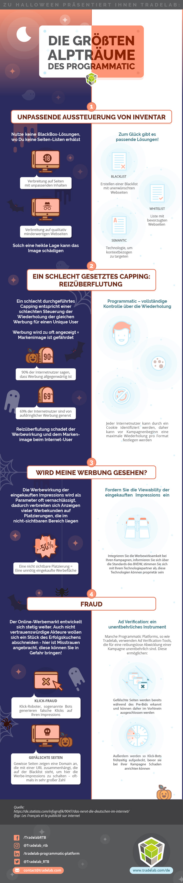 Grafik: Alpträume im Programmatic