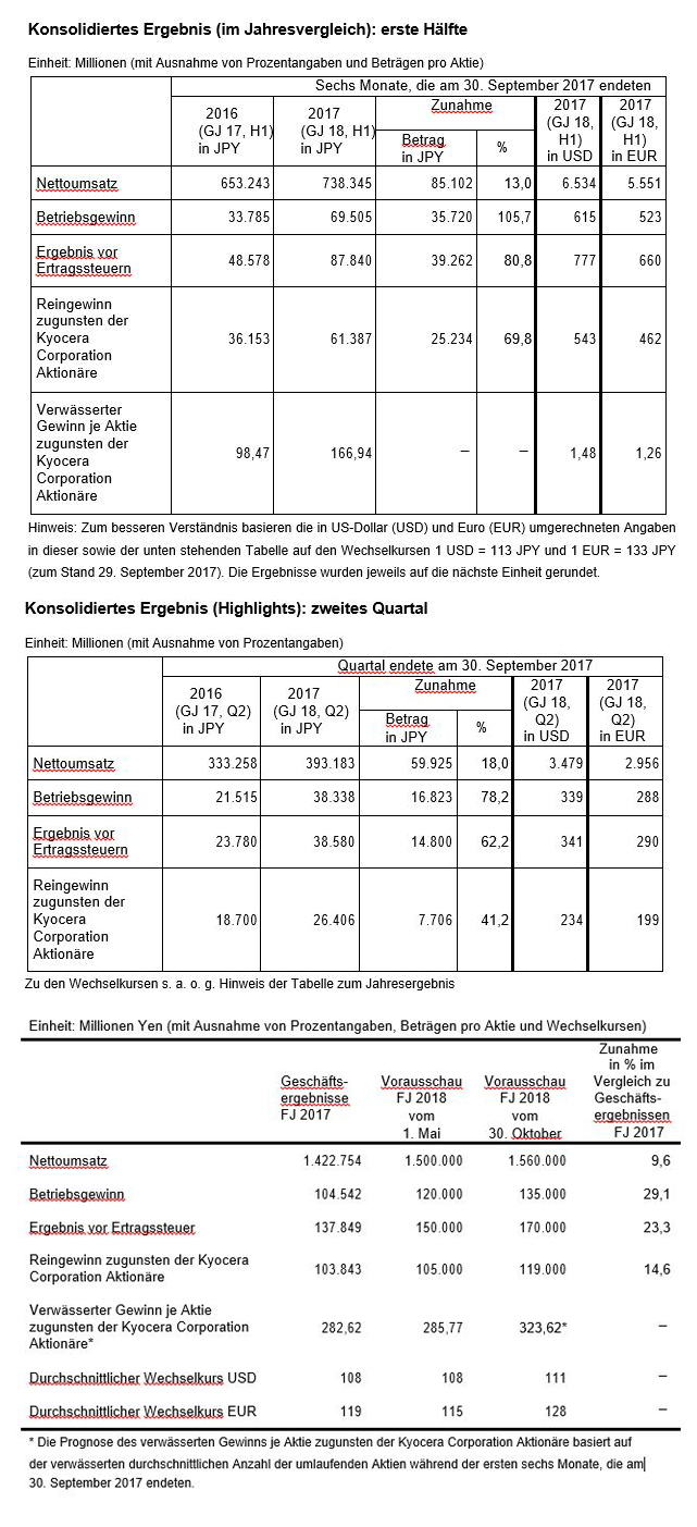 Kyocera Halbjahresergebnisse und Prognosen Kyocera Halbjahresergebnisse und Prognosen
