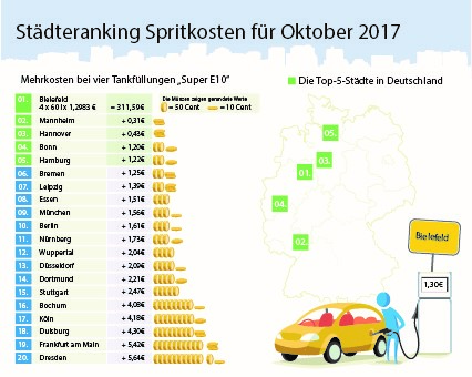 Infografik: Die Benzinpreise im Oktober 2017 (c) infoRoad GmbH Infografik: Die Benzinpreise im Oktober 2017 (c) infoRoad GmbH