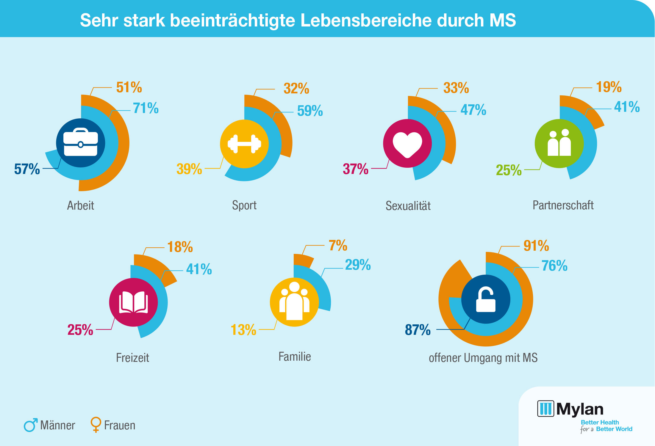 Referenz: YouGov-Befragung von MS-Patienten; Stichprobengröße: 61, Feldzeit: 02.-05. Mai 2017. Referenz: YouGov-Befragung von MS-Patienten; Stichprobengröße: 61, Feldzeit: 02.-05. Mai 2017.