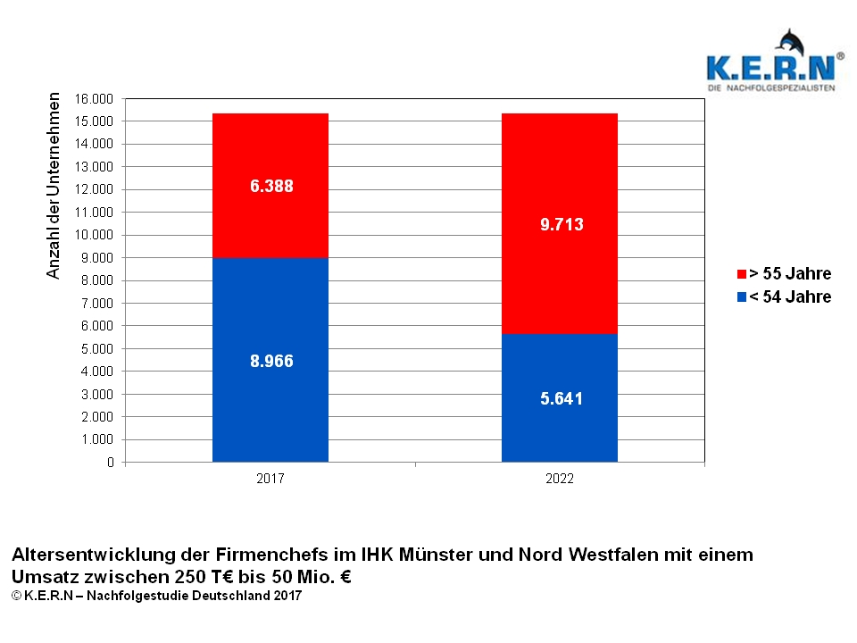 Starker Anstieg von Unternehmensnachfolgen in Münster und Nord Westfalen Starker Anstieg von Unternehmensnachfolgen in Münster und Nord Westfalen