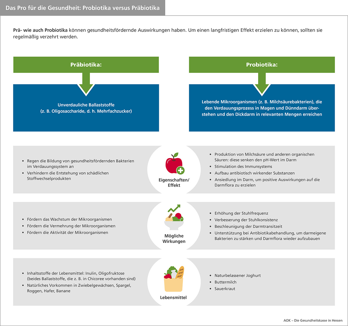 Infografik AOK Hessen: was bewirken Prä- und Probiotika? Infografik AOK Hessen: was bewirken Prä- und Probiotika?