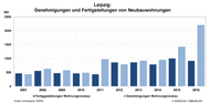 Wohnungsneubau in Leipzig - Baugenehmigungen versus Baufertigstellungen 