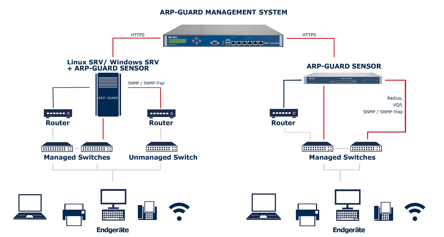 Architektur-Schema ARP-GUARD