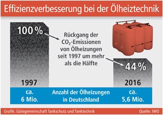 Grafik: Gütegemeinschaft Tankschutz und Tanktechnik (No. 5920)
