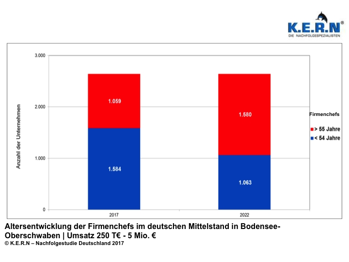 Trend der Unternehmensnachfolge in Bodensee-Oberschwaben Trend der Unternehmensnachfolge in Bodensee-Oberschwaben