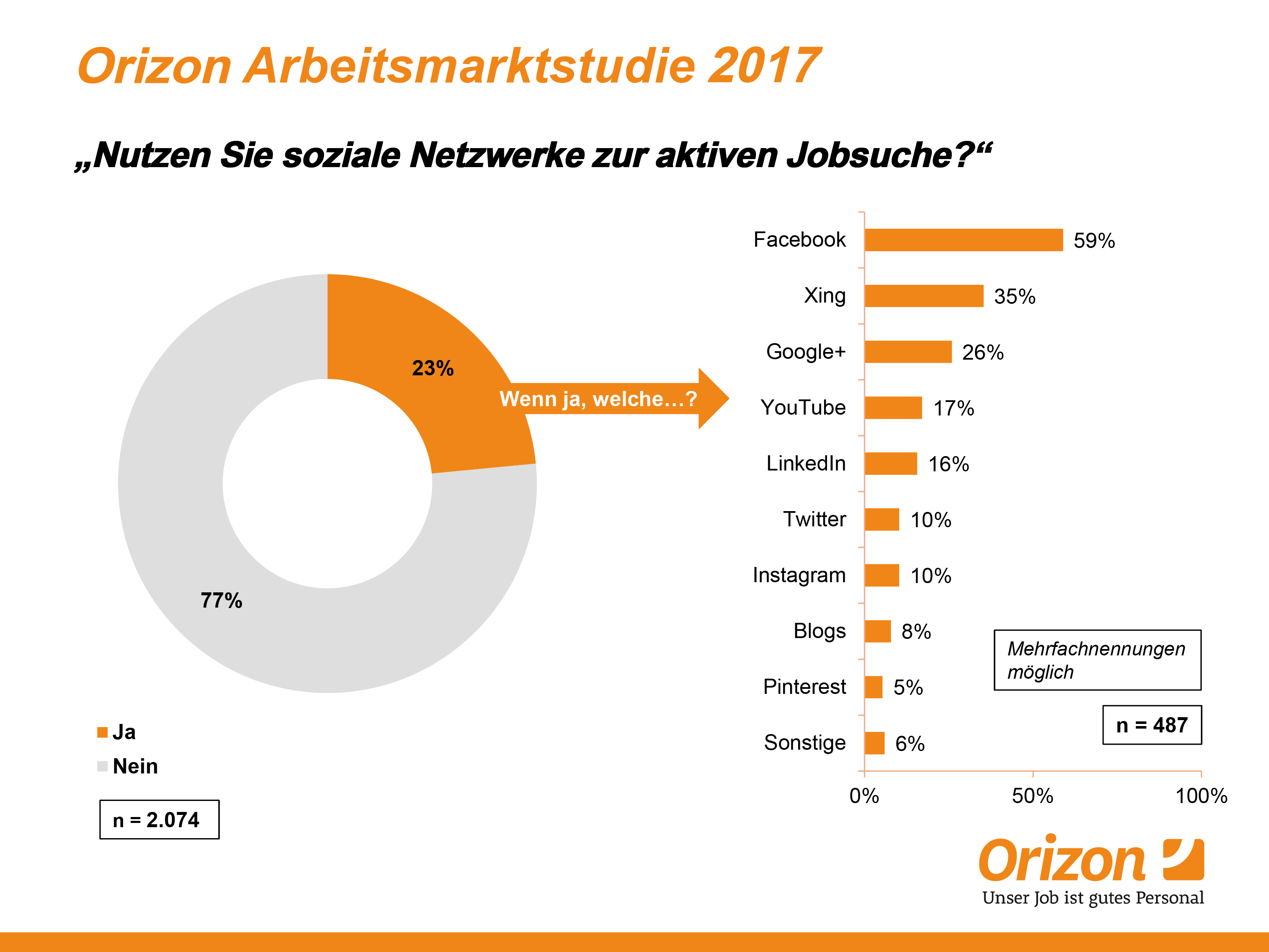 Viele Menschen nutzen bereits soziale Netzwerke zur Jobsuche (Bildquelle: Orizon GmbH)