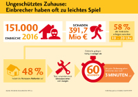 Einbrecher geben statistisch nach drei Minuten auf. (Grafik: Bausparkasse Schwäbisch Hall) Einbrecher geben statistisch nach drei Minuten auf. (Grafik: Bausparkasse Schwäbisch Hall)