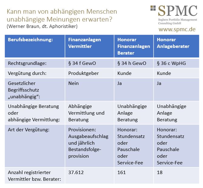 Berufsbezeichnungen in der Fondsberatung. Berufsbezeichnungen in der Fondsberatung.