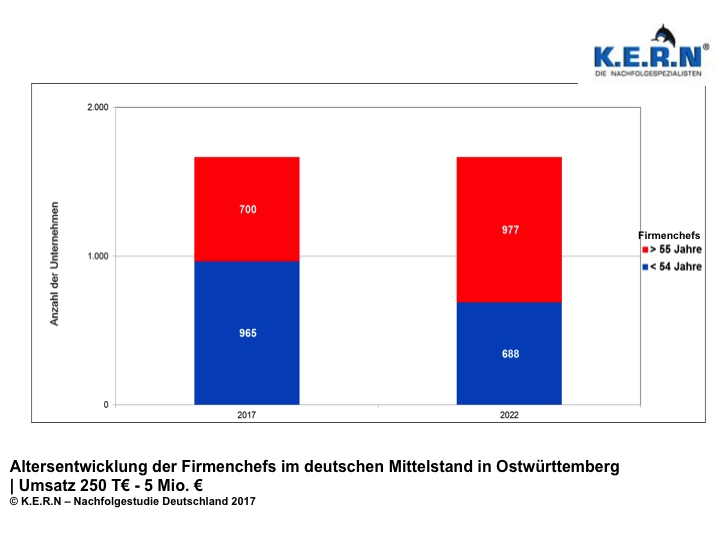 Entwicklung der Unternehmensnachfolgen in Ostwürttemberg Entwicklung der Unternehmensnachfolgen in Ostwürttemberg