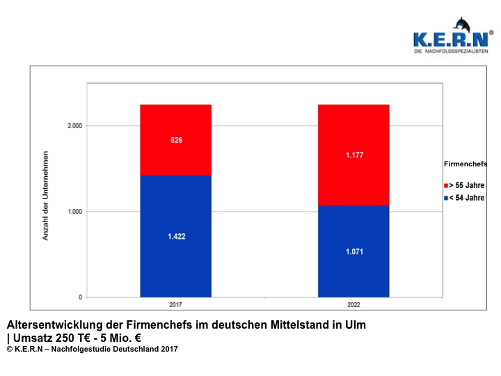 Trend der Unternehmensnachfolge in Ulm bis 2022 Trend der Unternehmensnachfolge in Ulm bis 2022