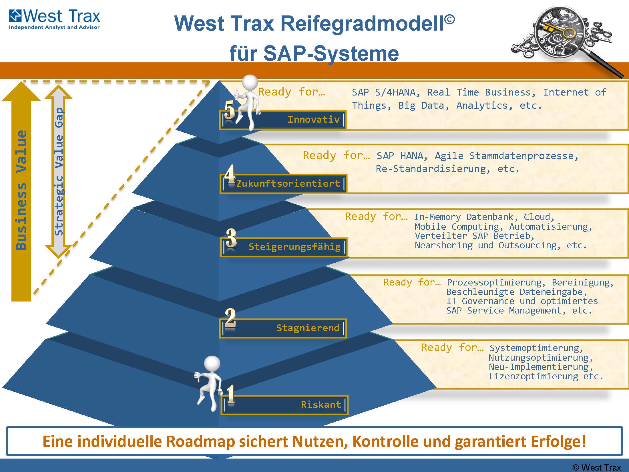 Datavard und West Trax unterstützen SAP-Anwenderunternehmen bei Migration nach SAP HANA Datavard und West Trax unterstützen SAP-Anwenderunternehmen bei Migration nach SAP HANA