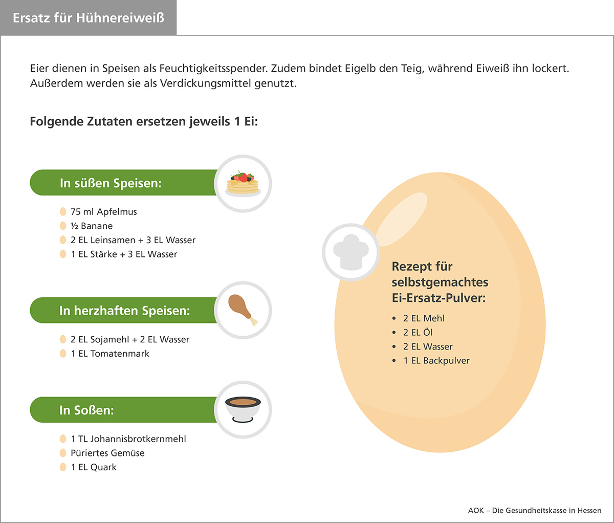 Die Infografik der AOK Hessen zeigt einige Ideen für möglichen Hühnerei-Ersatz. Die Infografik der AOK Hessen zeigt einige Ideen für möglichen Hühnerei-Ersatz.