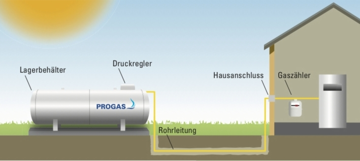 Flüssiggas wird leitungsunabhängig außerhalb des Gebäudes in einem Behälter gelagert. (Bildquelle: P