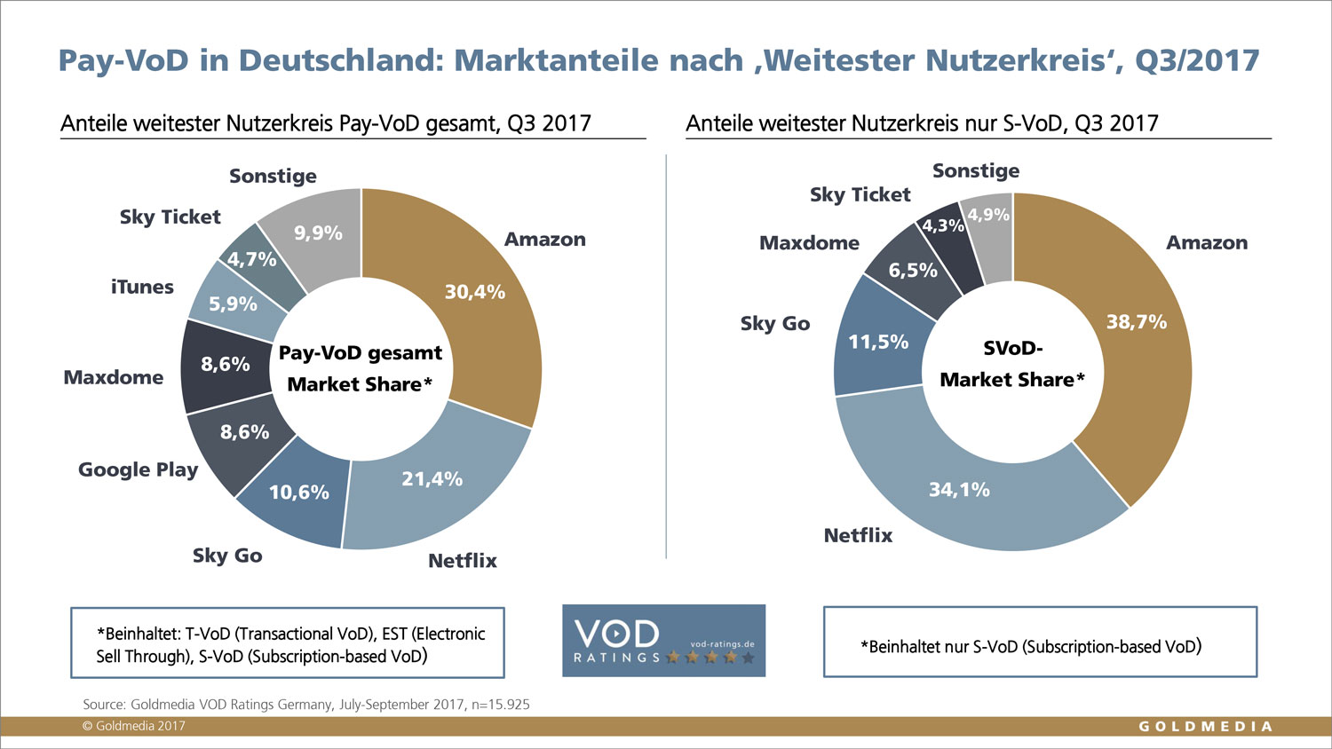©Goldmedia 2017. Pay-VoD in Deutschland: Marktanteile nach?Weitester Nutzerkreis?, Q3/2017