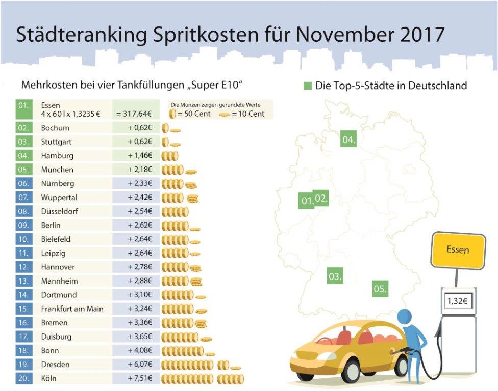 Infografik: Die Benzinpreise im November 2017 (c) infoRoad GmbH Infografik: Die Benzinpreise im November 2017 (c) infoRoad GmbH