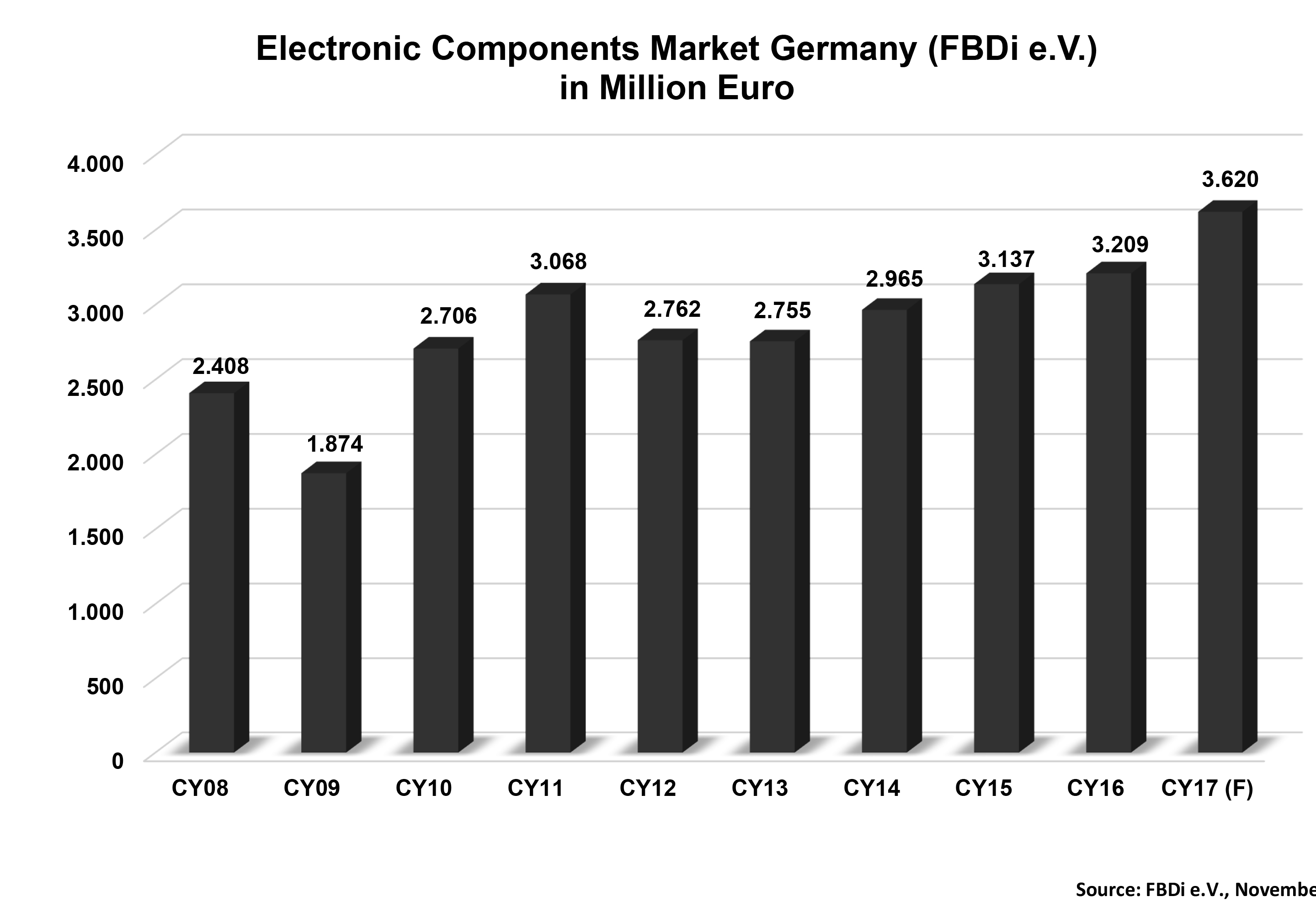 Der deutsche Bauelemente-Distributionsmarkt verzeichnet lt. FBDi enormes Wachstum.