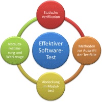 Bild: Effektiver Software-Test