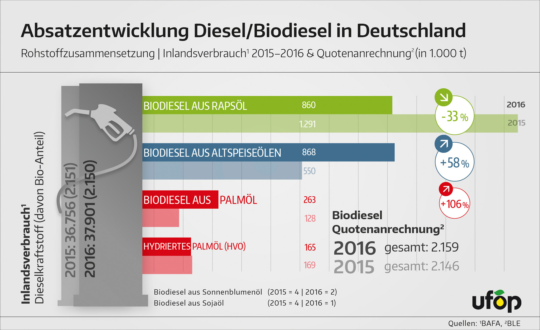 THG-Potenzial nicht voll genutzt: Stagnierende Biodieselmenge trotz steigendem Dieselabsatz THG-Potenzial nicht voll genutzt: Stagnierende Biodieselmenge trotz steigendem Dieselabsatz