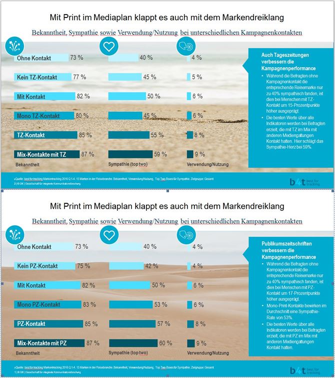 Mit Print im Mediaplan klappt es auch mit dem Markendreiklang
