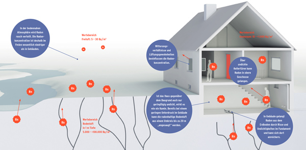 Radon - zweithäufigste Ursache für Lungenkrebs Radon - zweithäufigste Ursache für Lungenkrebs