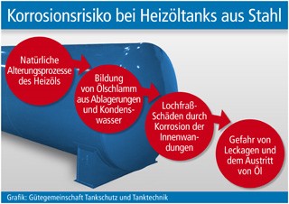 Grafik: Gütegemeinschaft Tankschutz und Tanktechnik (No. 5939) Grafik: Gütegemeinschaft Tankschutz und Tanktechnik (No. 5939)
