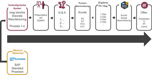 msg treorbis Discrete Manufacturing wird unter Einhaltung von Zeitplan und Budget implementiert.
