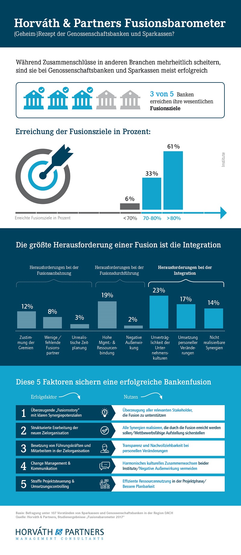 Infografik Fusionsbarometer 2017 (Bildquelle: Horváth& Partners)