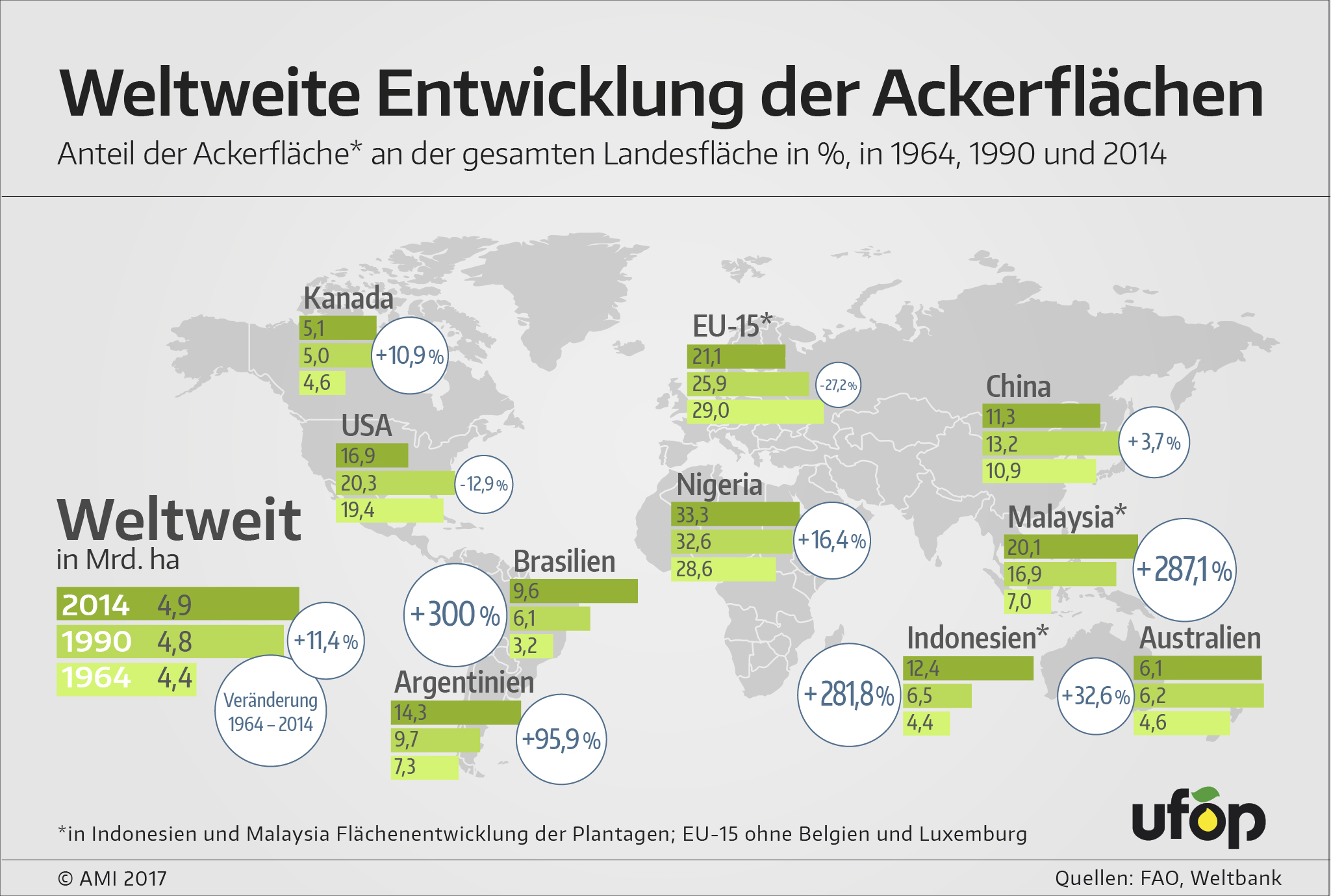 Weltweite Entwicklung der Ackerflächen