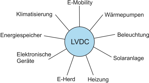 Schon heute zum Teil gebräuchliche Gleichtstromtechnik Schon heute zum Teil gebräuchliche Gleichtstromtechnik