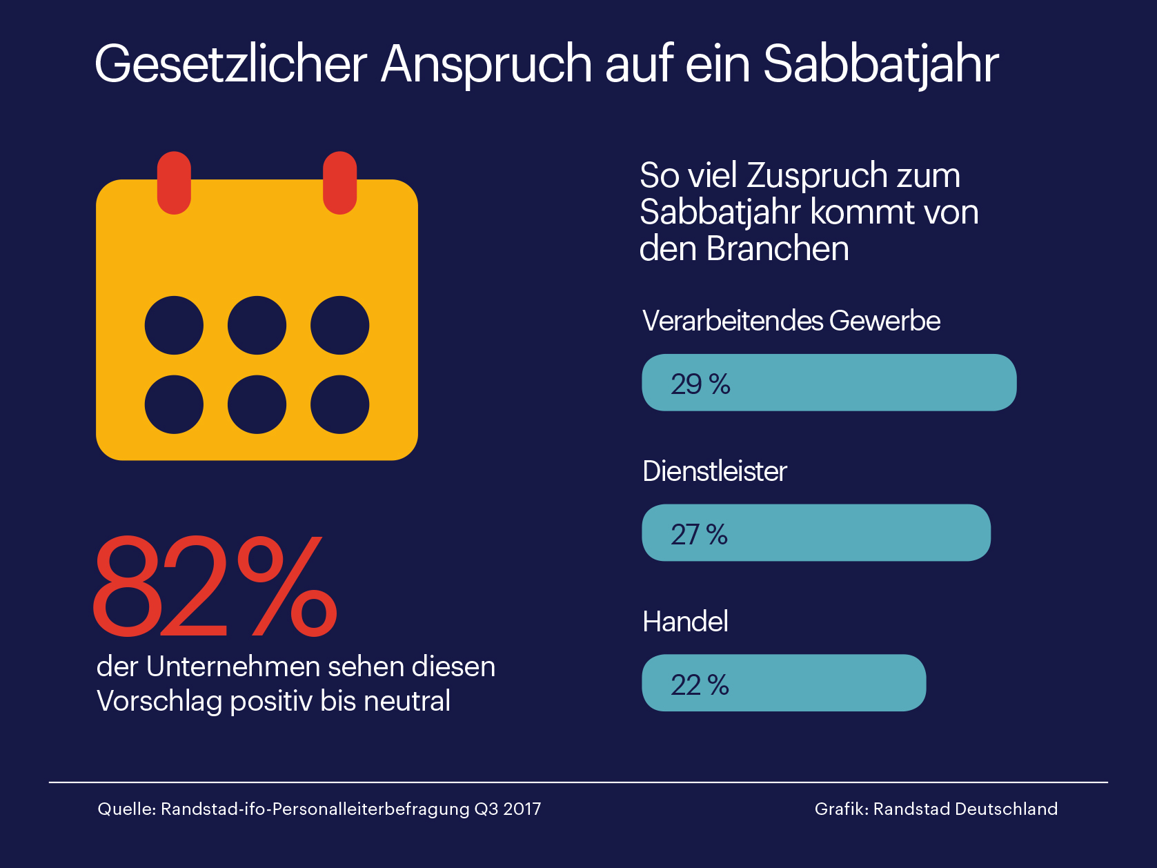 Die Mehrheit der Unternehmen steht dem Recht auf ein Sabbatical positiv bis neutral gegenüber.